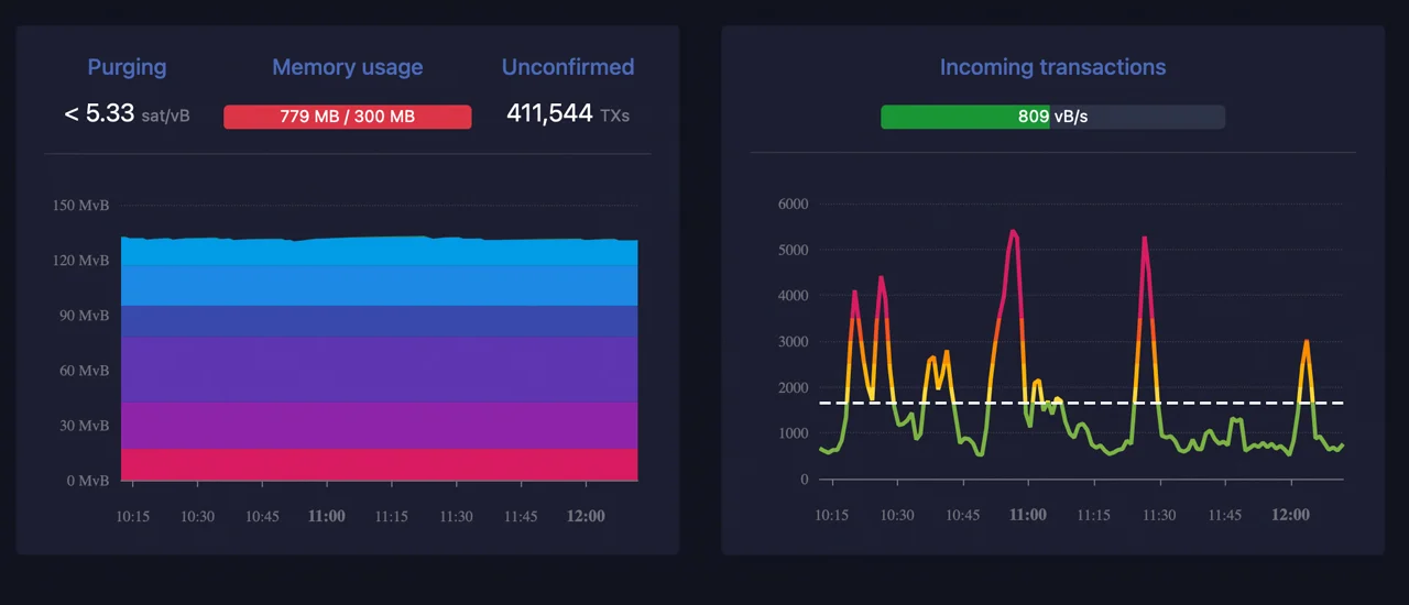 20 Ağustos 2023 tarihli Mempool.space istatistikleri.