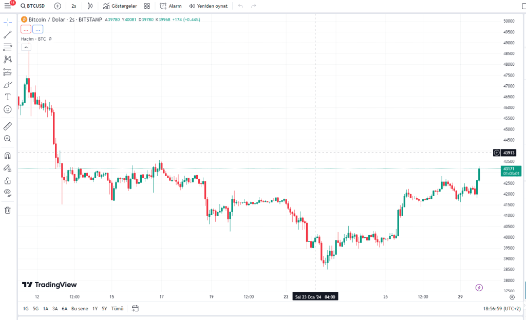 Bitcoin 43.000 Dolar