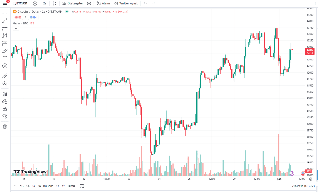 Bitcoin’de Fiyat Hareketleri