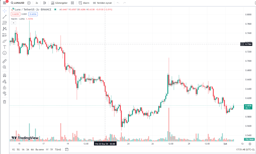 LUNA Coin Fiyat Tahmini