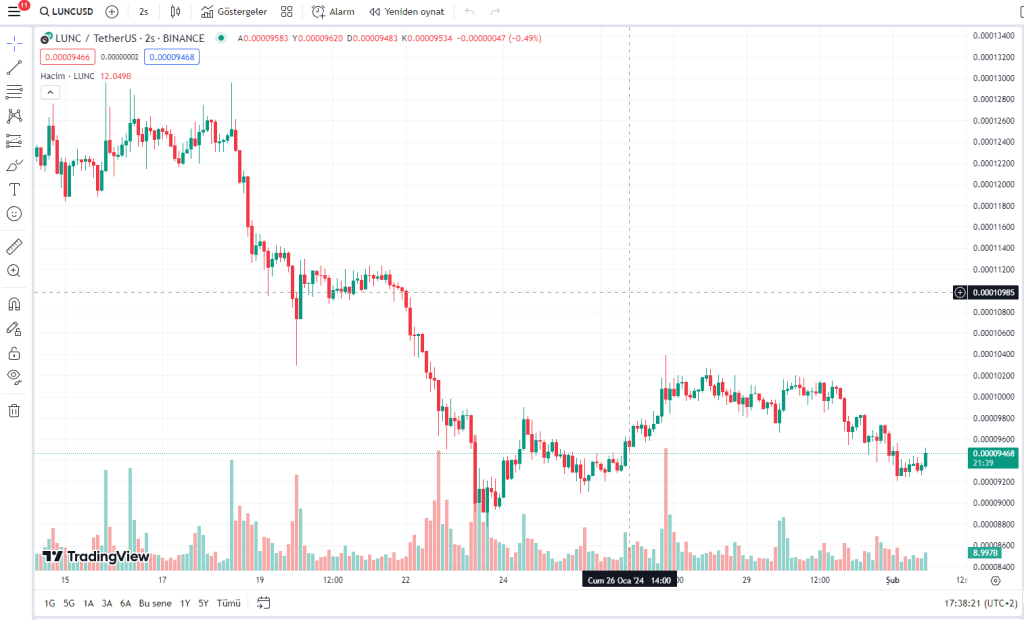 LUNC Coin Fiyat Tahmin