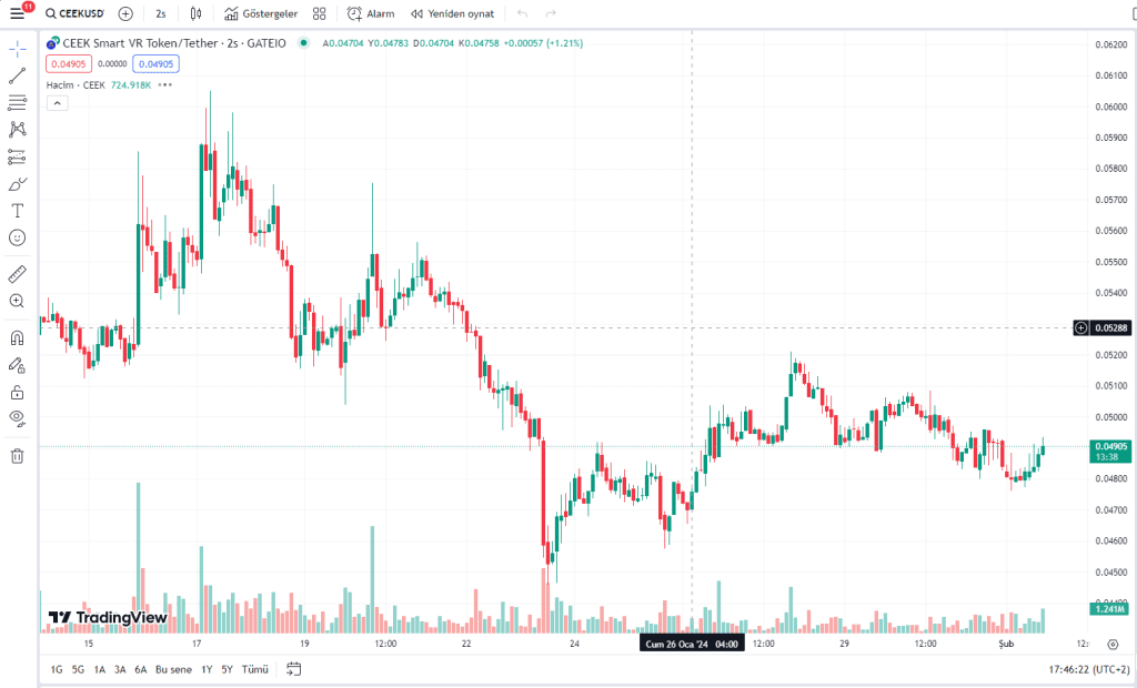 CEEK Coin Fiyat Tahmini