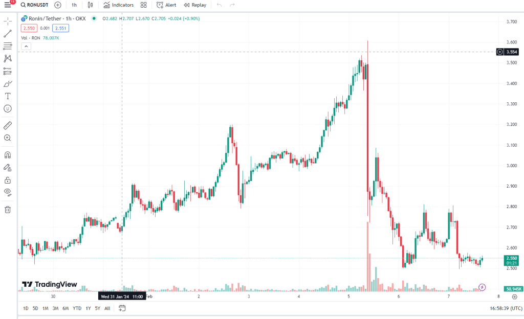 RON Coin Fiyat Tahmini