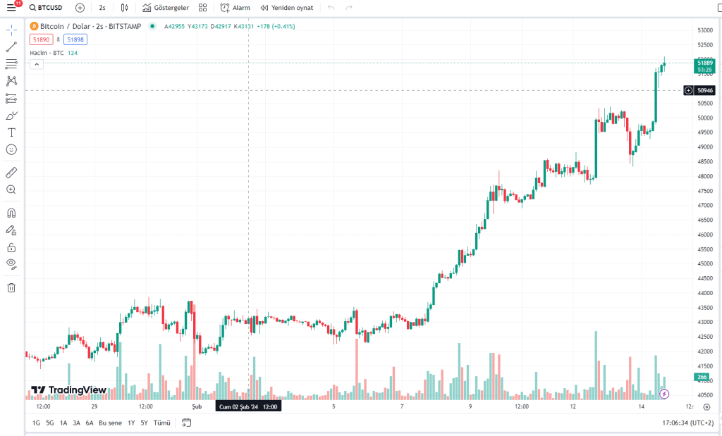 Son Dakika: Bitcoin 52.000 Doları Geçti! Destek ve Direnç Seviyeleri Neler?