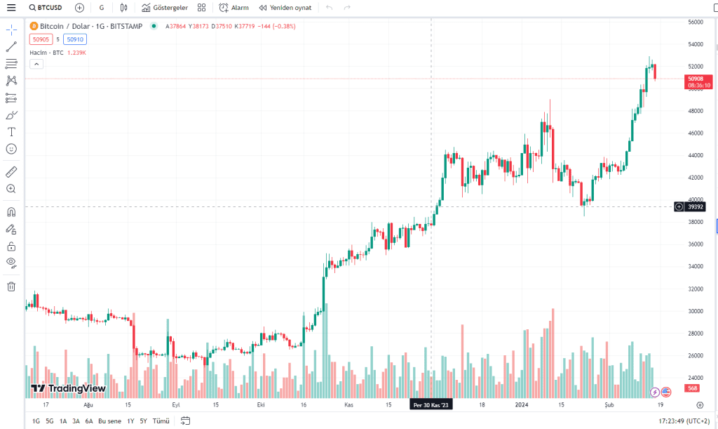 Son Dakika! Bitcoin 51.000 Doların Altına İndi! Daha Da Düşer mi?