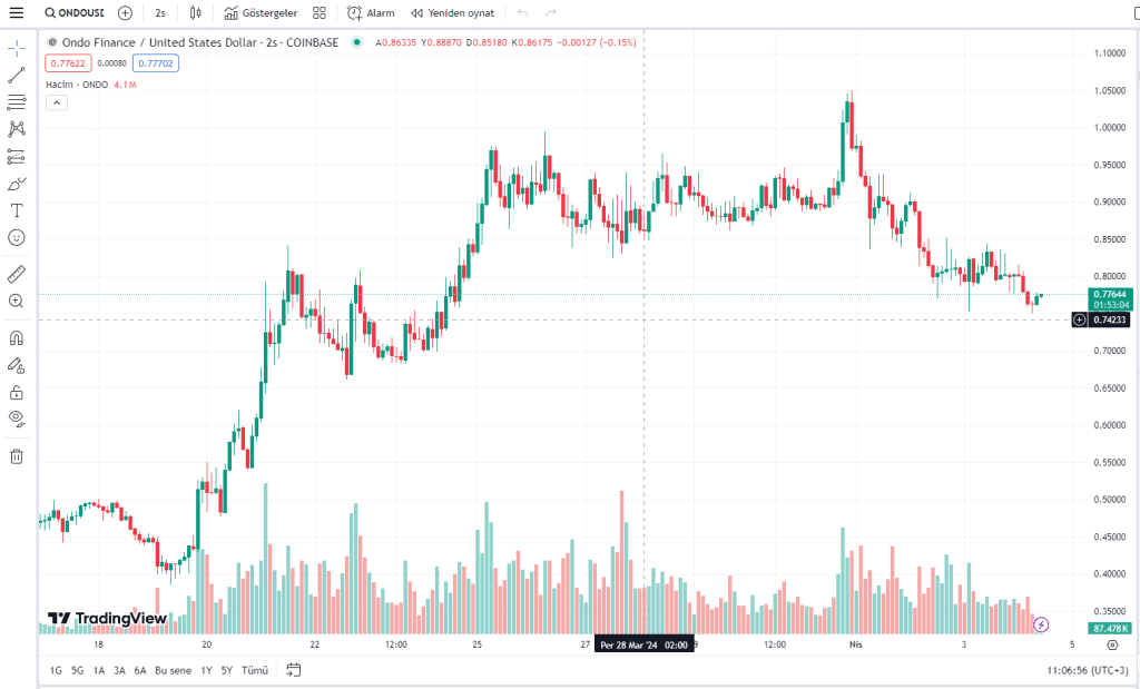 Altcoin Ondo Finance (ONDO) Yatırımcıları için Önemli Seviyeler!