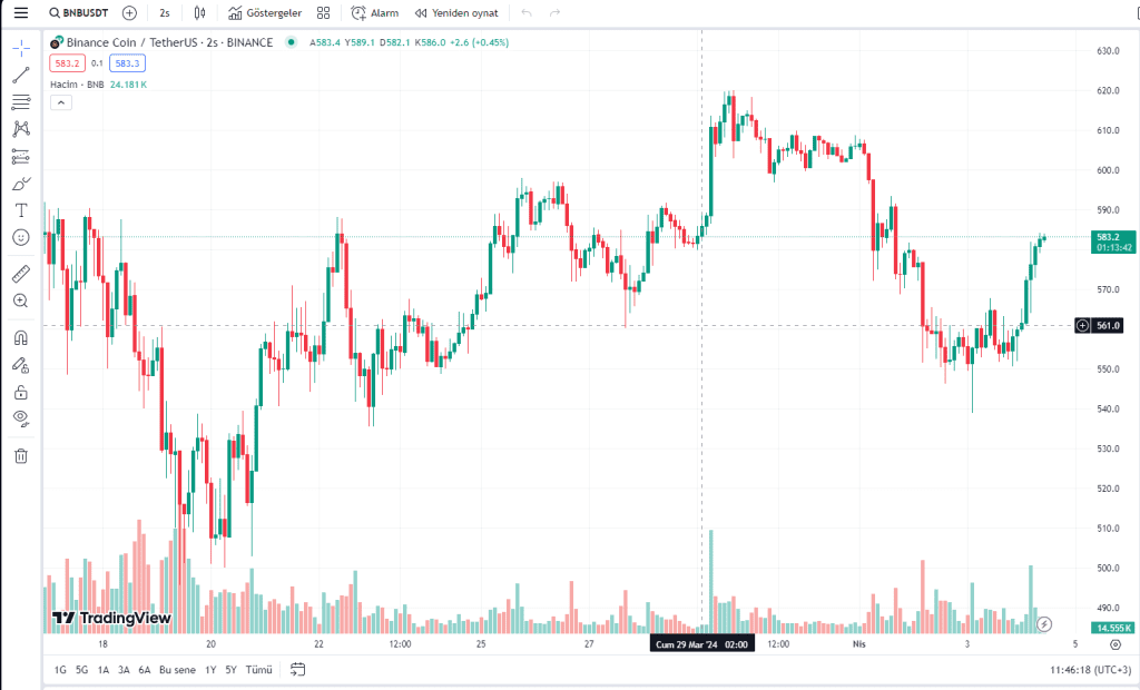 Altcoin Binance Coin (BNB) Yükselişte! Önemli Seviyeler Nereler?