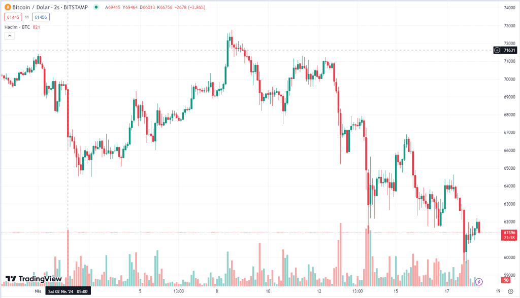 BTC'de Aşağı Yönlü Bir Hareket Sırasında Bu Seviyeler İzlenmelidir.