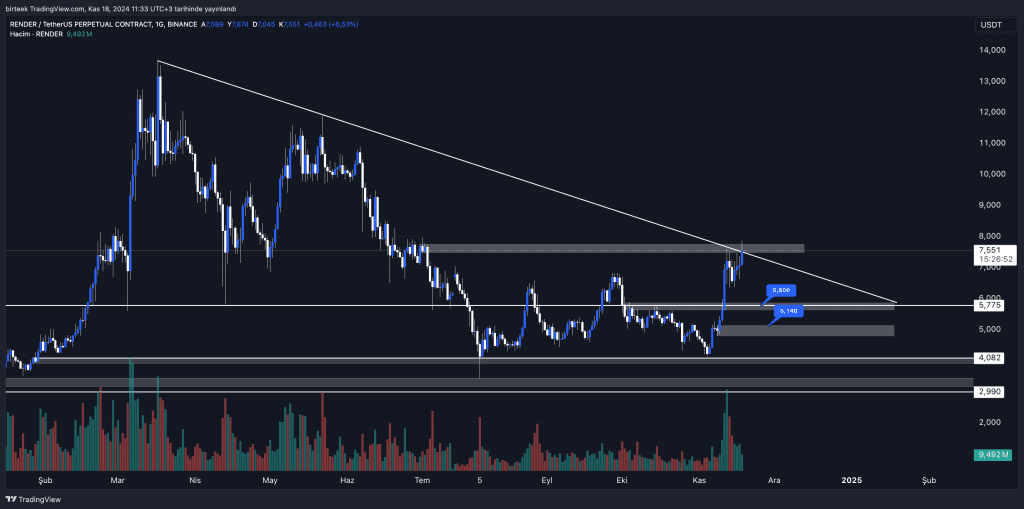 RENDER (RNDR) Teknik Analizi: Kritik Seviyeler