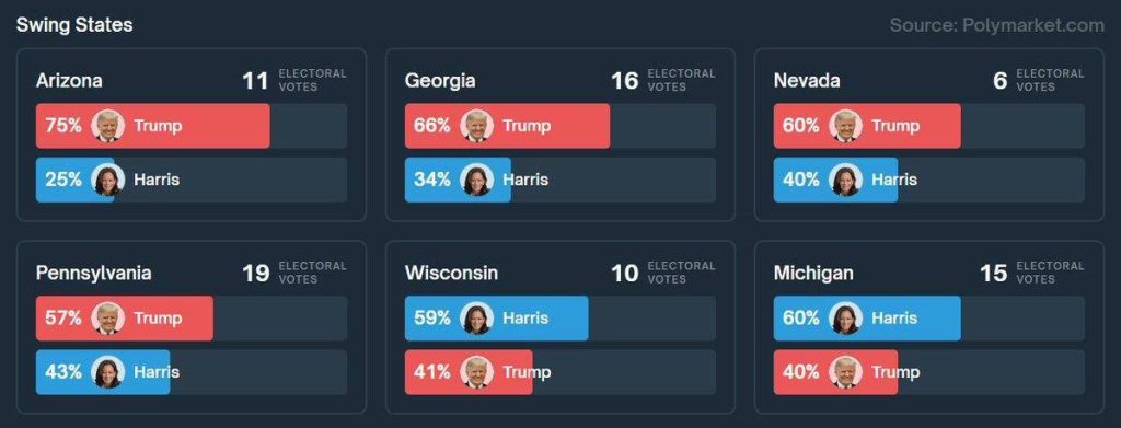 Donald Trump, Polymarket Tahminlerinde 4 Eyalette Önde