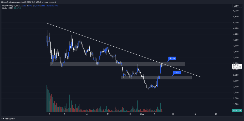 Eigen Coin ($EIGEN) Yükselişine Devam Edecek Mi? Fiyat Hedefleri ve Kilit Destek Seviyeleri!