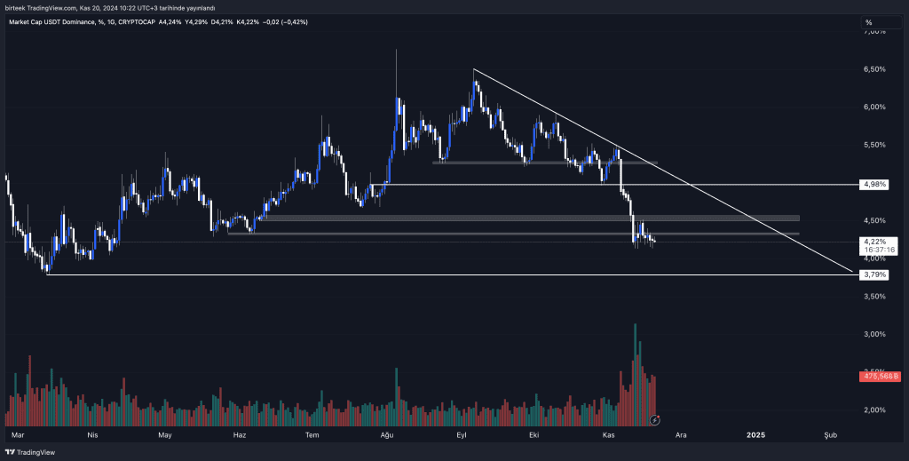 USDT.D (Tether Dominansı) ve Piyasa Görünümü