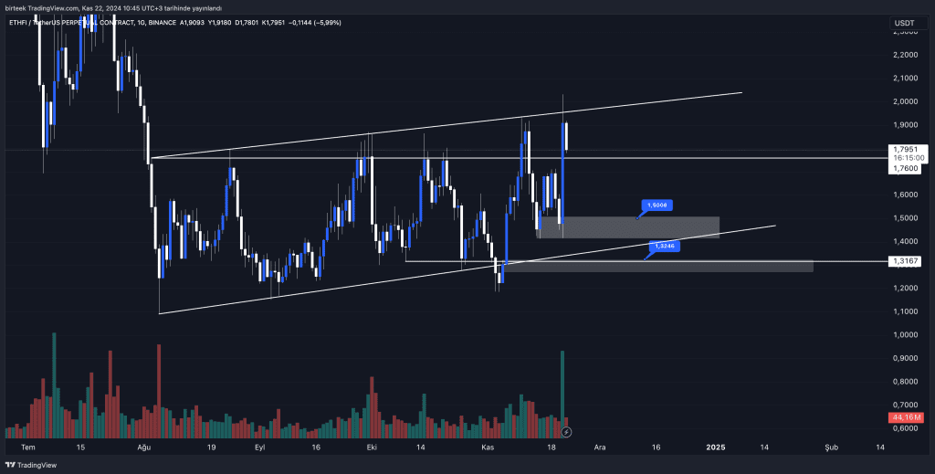 ETHFI Fiyat Analizi ve Kritik Seviyeler