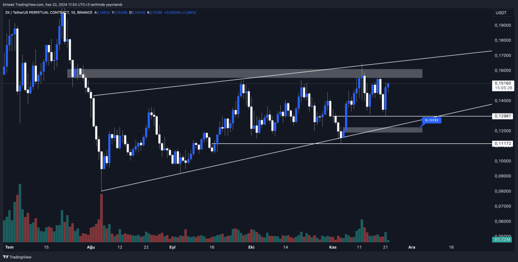 $ZK Destek ve Direnç Bölgeleri