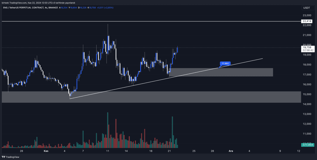 $ENS Destek ve Direnç Seviyeleri