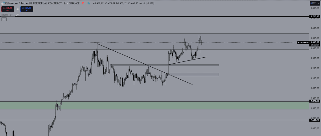 ETH/USD Teknik Görünüm: 3400$-3540$ Direnç Bölgesi Kritik Rol Oynuyor