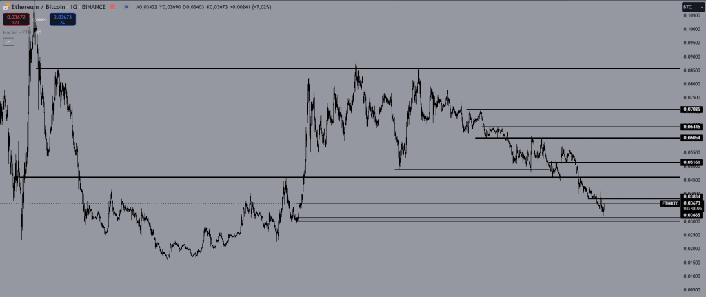 ETH/BTC Analizi: Ethereum İçin Dönüş Sinyali Mi?