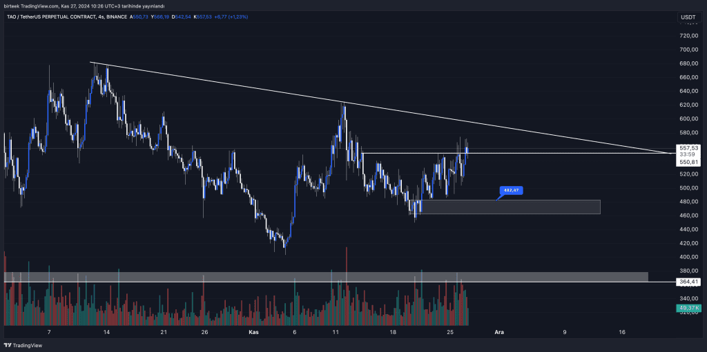 $TAO Teknik Analizi: Düşüşlere Karşı Dirençli