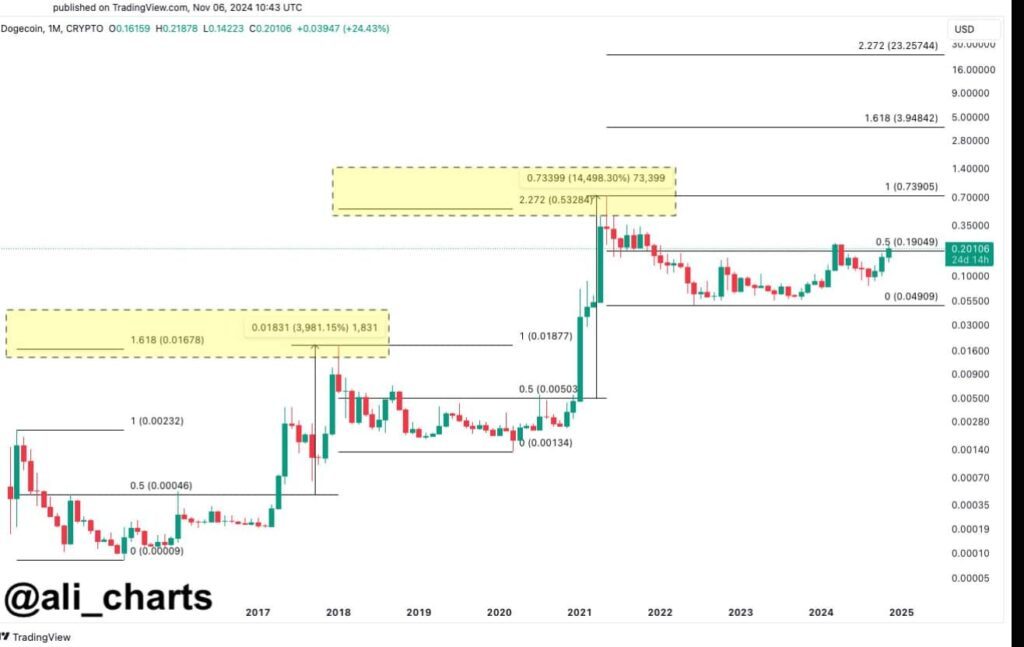 Dogecoin’de Teknik Görünüm: Fibonacci Seviyeleri Kritik