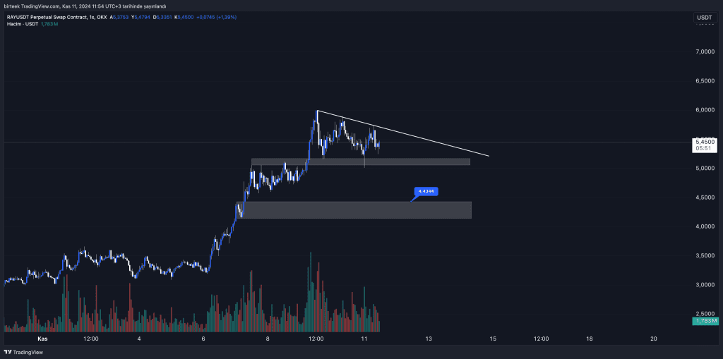 Raydium ($RAY) Destek Seviyeleri ve Beklentiler!