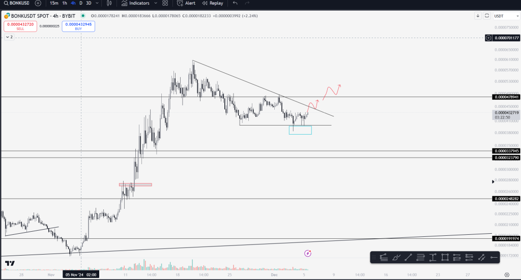 Bonk (BONK) Teknik Görünüm: ATH Sonrası Konsolidasyon