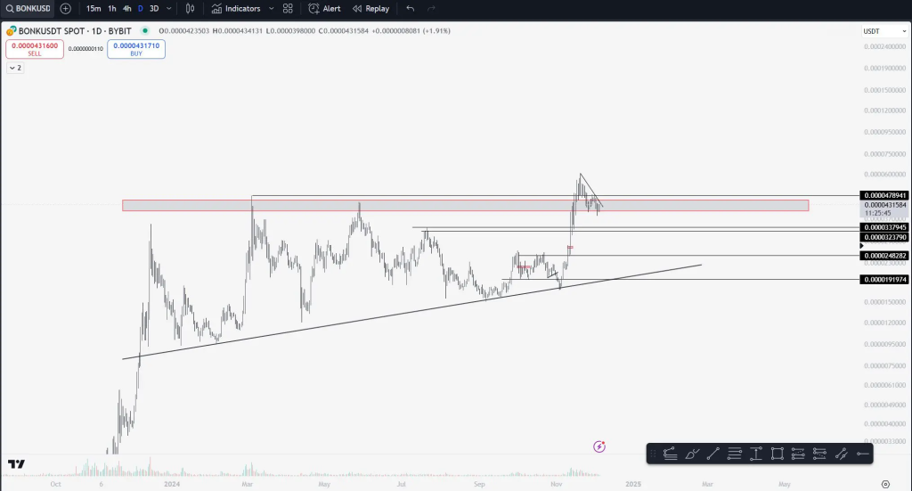 Bonk (BONK) Teknik Görünüm: ATH Sonrası Konsolidasyon