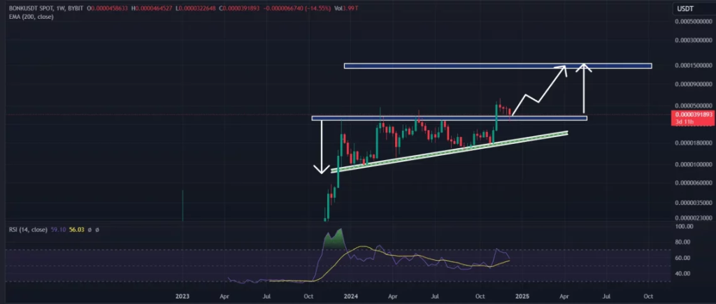 BONK Fiyat Analizi: Yükseliş Devam Edecek mi?