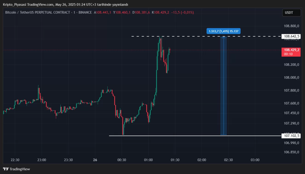 Bitcoin ve Borsalar Anında Tepki Verdi